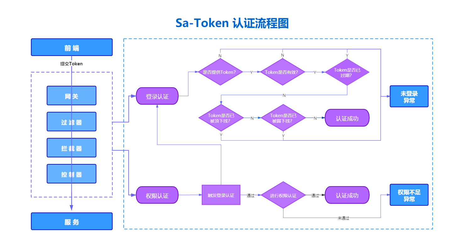 Sa-token基本使用教程（全网最详细！！！）