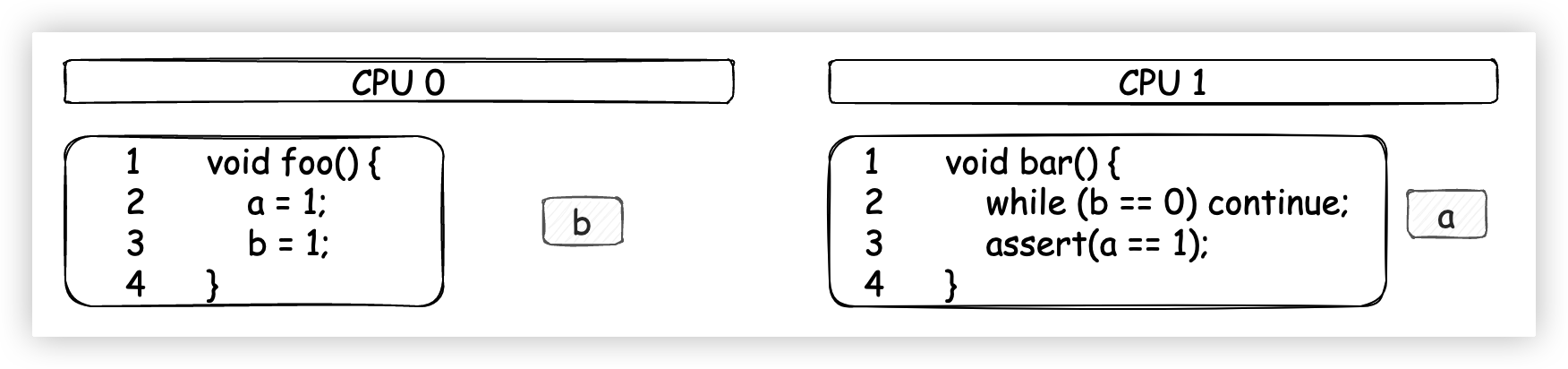 2ece6a3bb46fcc0792fdc8030498e03f - 说透缓存一致性与内存屏障