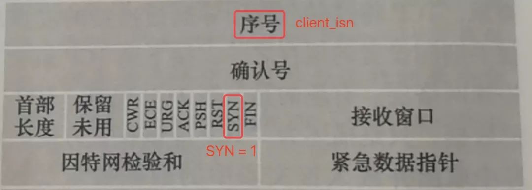 第一次握手：SYN报文