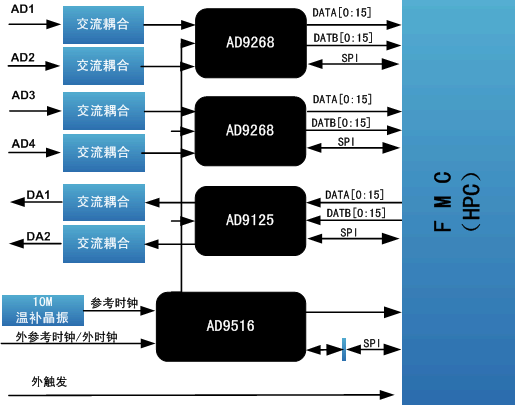 太速科技-FMC209-基于FMC的4路125MAD输入、2路1GDA输出子卡