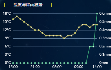 展示大屏-24小时天气预报