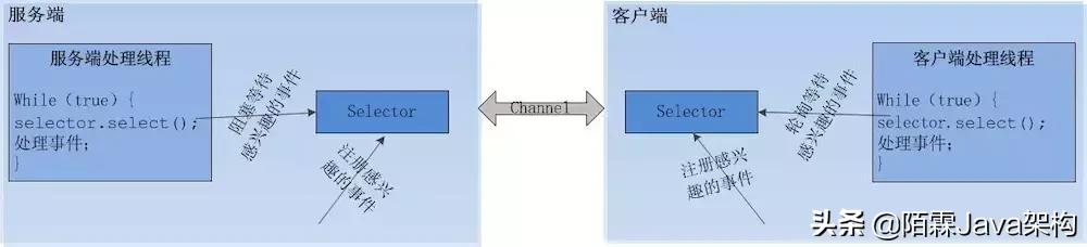 Java架构- NIO系列教程（一） Java NIO 概述