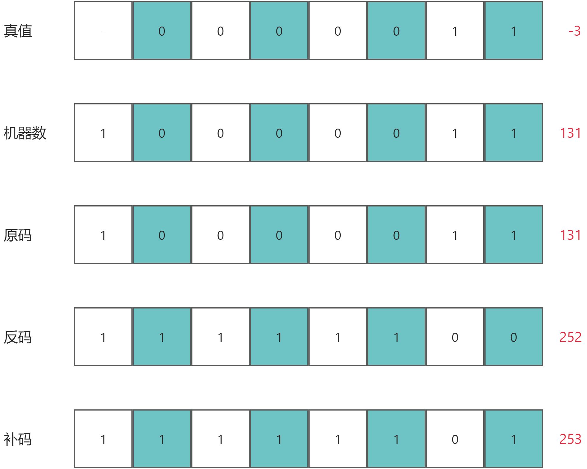 数字逻辑基础：原码、反码、补码