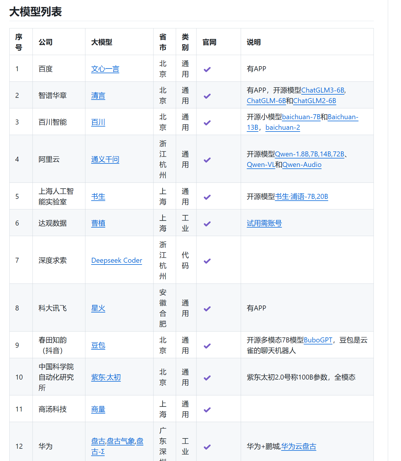 国内大模型整理和排名