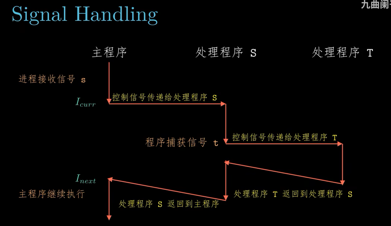 异常控制流——（中断、陷阱、故障、终止、进程等操作系统干货）