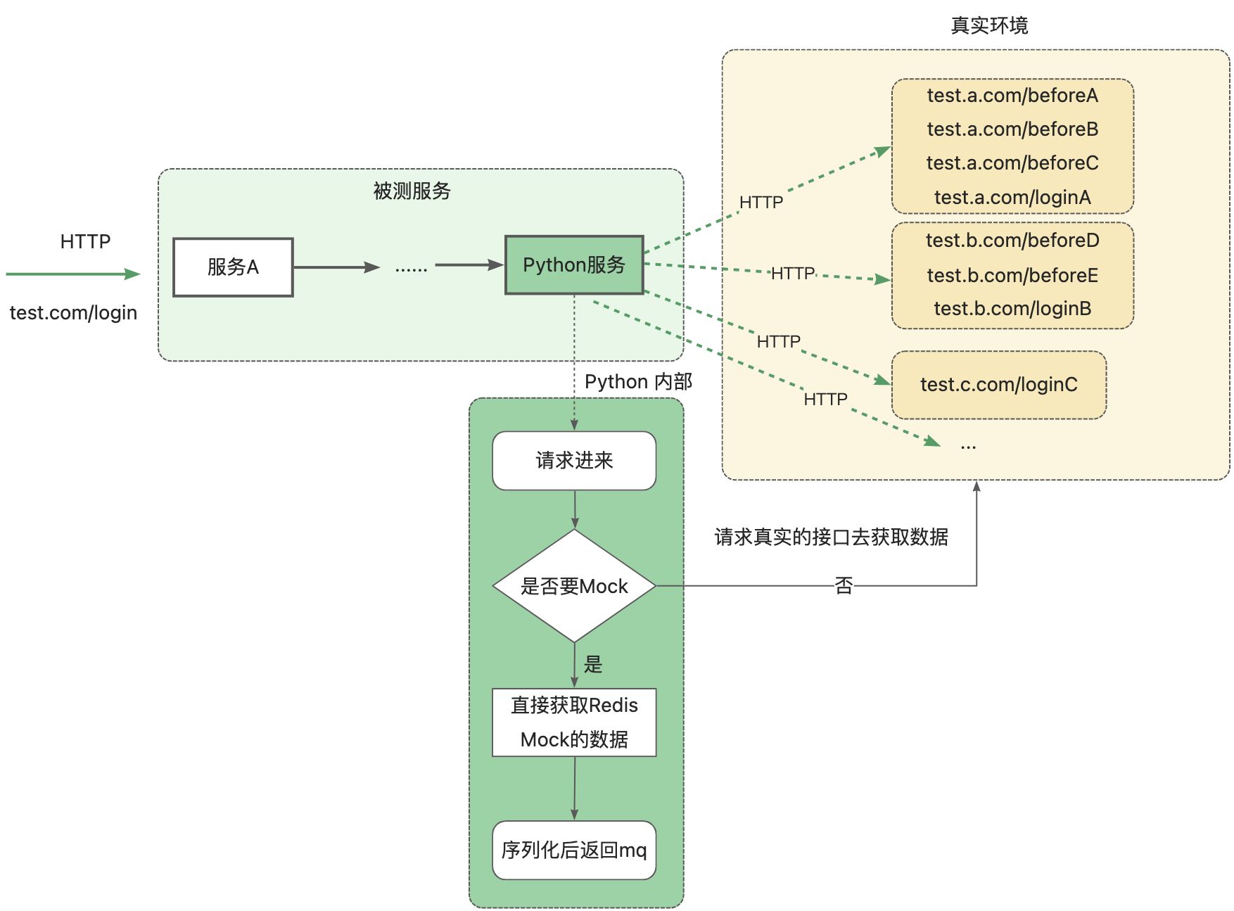 【测试沉思录】10. 我们用到的3种Mock测试方案