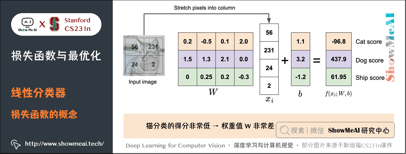 损失函数与最优化; 线性分类器; 损失函数的概念; 3-1