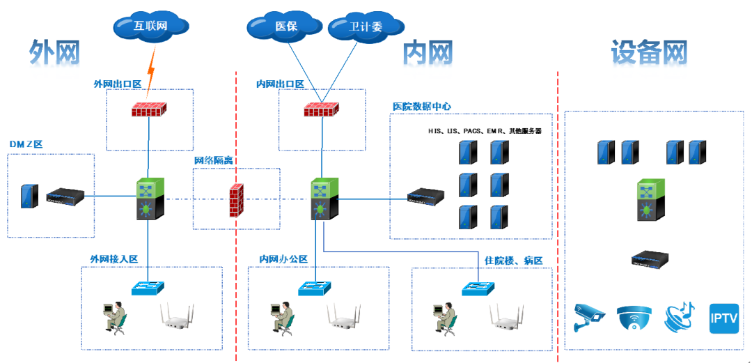 打造安全医疗网络：三网整体规划与云数据中心构建策略