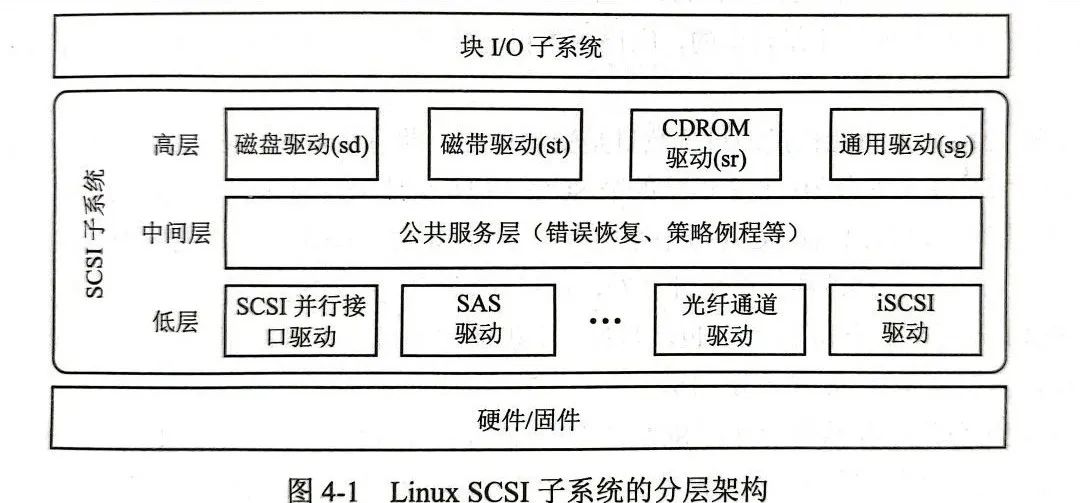Linux SCSI子系统概述和UFS在其中的位置CSDN博客