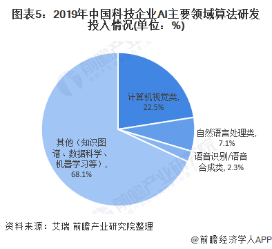 图表5:2019年中国科技企业ai主要领域算法研发投入情况(单位:%)