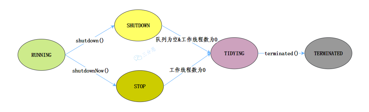 线程池状态流转