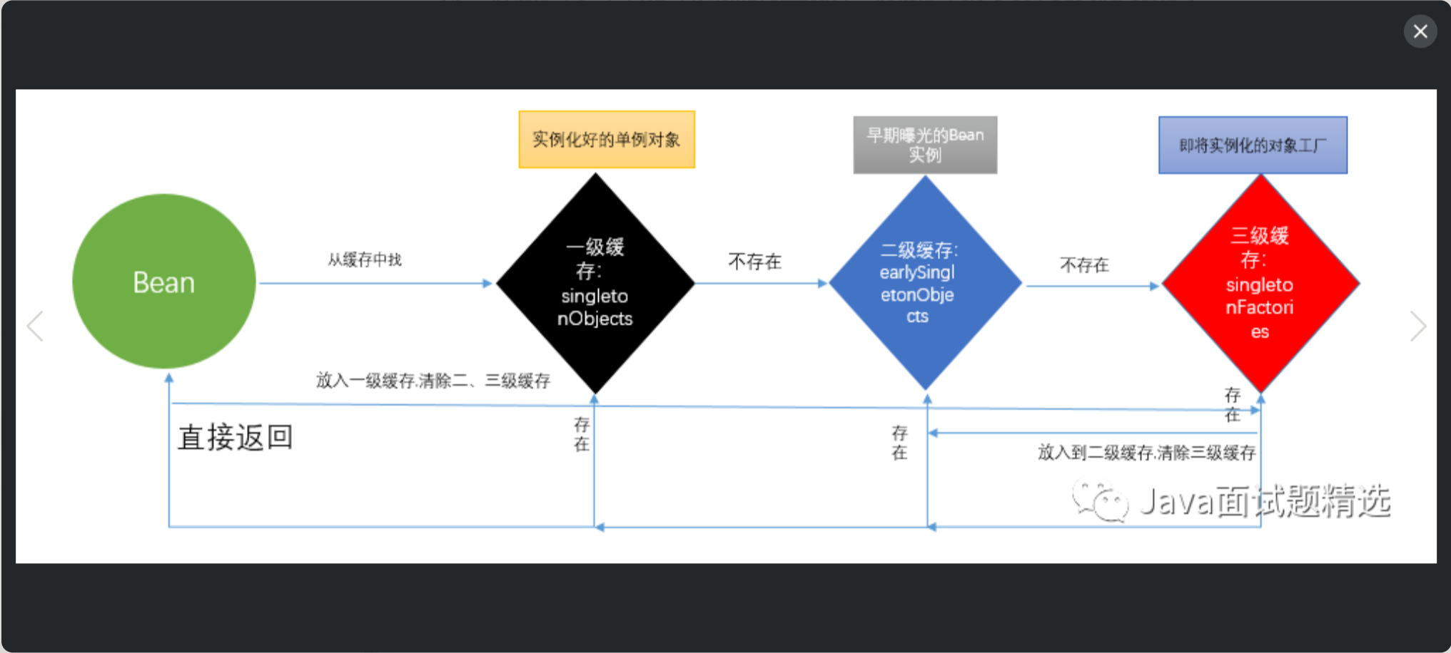 深入浅出，从源码搞清Bean的加载过程