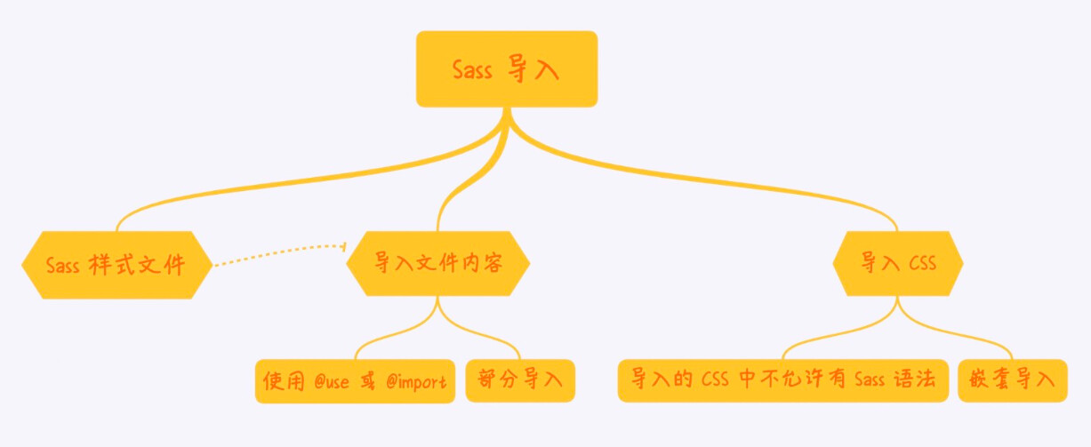 Sass语法介绍-导入