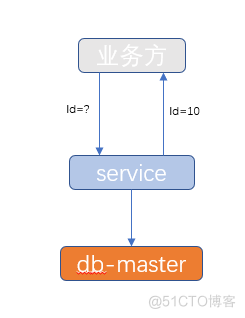 单点系统架构的可用性与性能优化_数据库_08