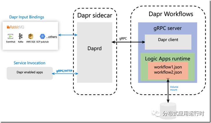 Dapr集成之GRPC 接口