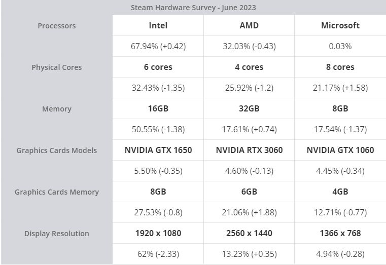 Win10不香了吗？微软 Win11 份额涨至 35.75% 创新高