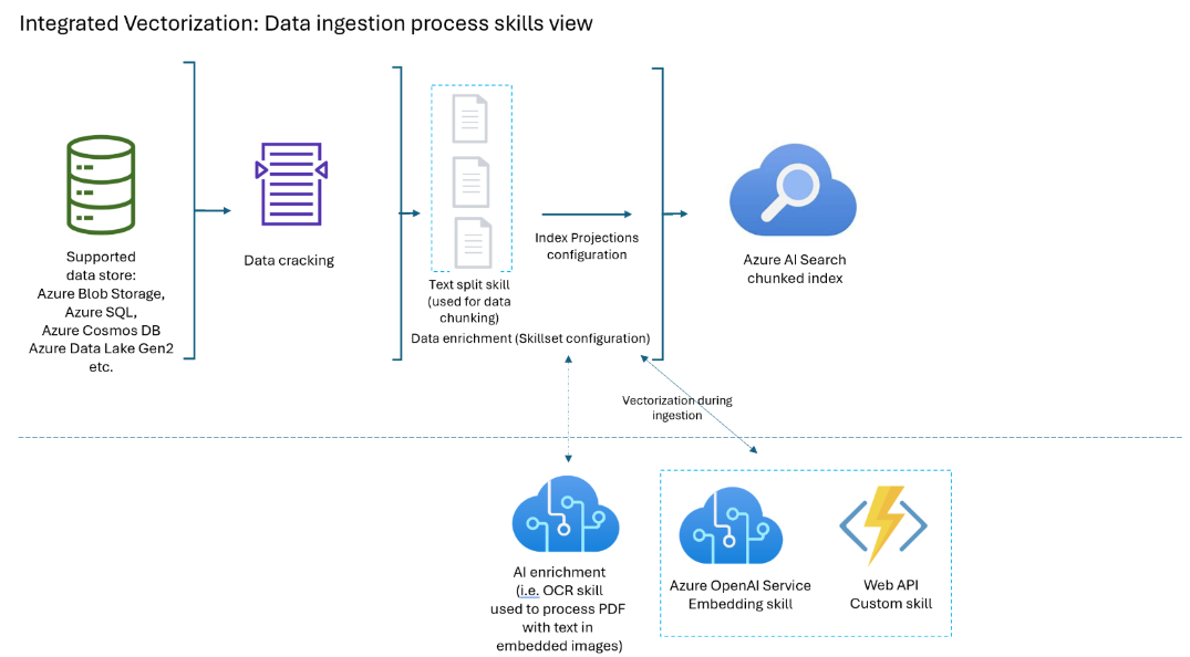 Azure Machine Learning - Azure AI 搜索中的集成数据分块和嵌入