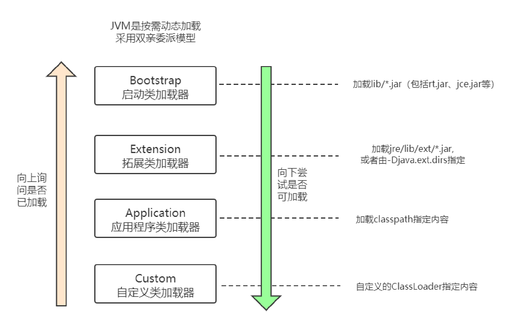 聊一聊双亲委派模式