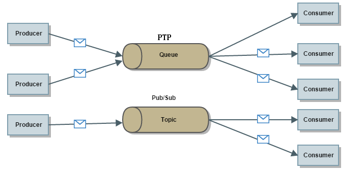 <span style='color:red;'>ActiveMQ</span><span style='color:red;'>介绍</span>及linux下安装<span style='color:red;'>ActiveMQ</span>