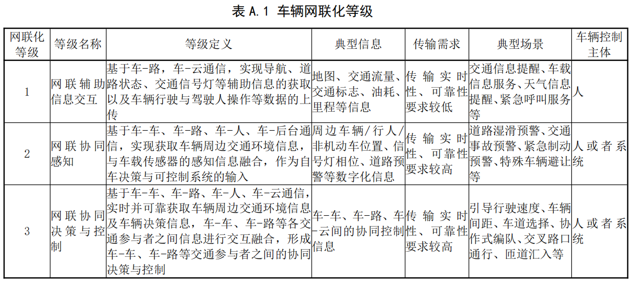 智能网联汽车云控系统第5部分：平台服务场景规范