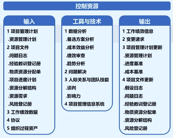 九项目资源管理