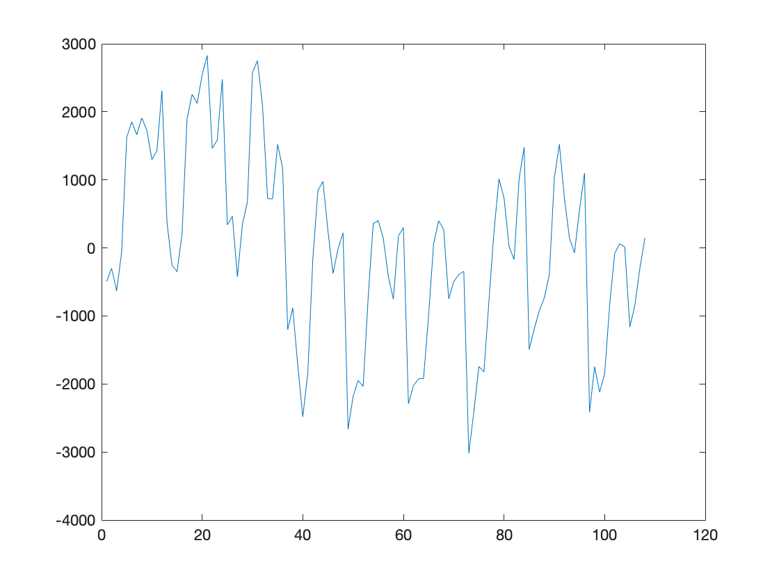 m = 12 的季节性分析法处理后时序图