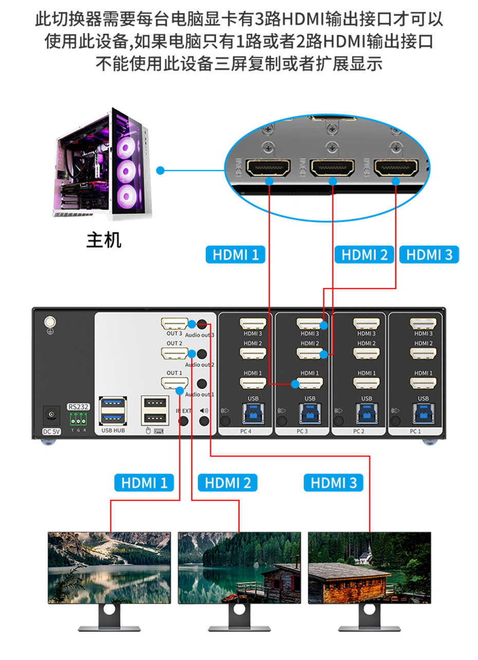 四进三出HDMI KVM无缝切换器EKL-413HW 4台电脑三显卡三显示器；连接示意图