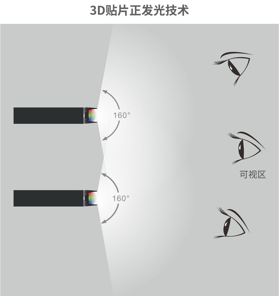 led灯bin值_【技术贴】如何判断LED透明屏正发光与侧发光的优劣?-CSDN博客