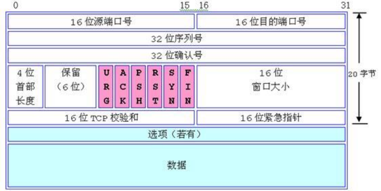 TCP 三次握手:四次挥手