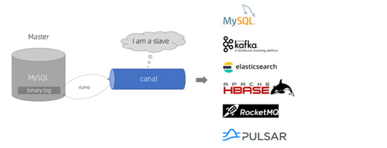 Canal实现Mysql和ES数据同步