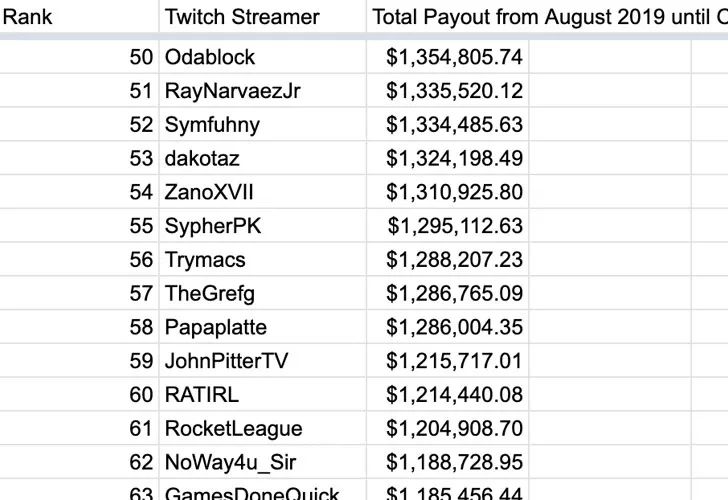因服务器配置不当 热门直播平台twitch 的125gb 数据和源代码被泄露 奇安信代码卫士的博客 Csdn博客