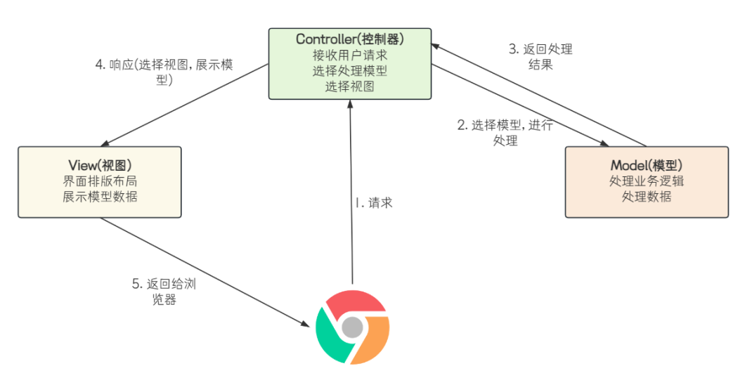 Spring 家族的三剑客：深入解析 Spring Framework 、 Spring Boot 与 Spring MVC 的区别_MVC_02