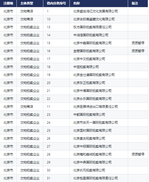 免费数据 | 新库上线 | CnOpenData全国文物商店及拍卖企业数据