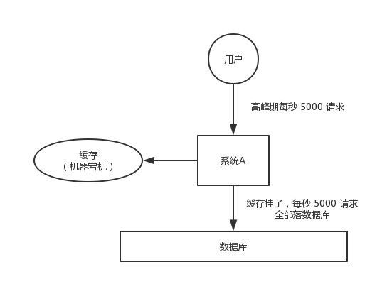 支付宝团队java研发岗二面：什么是 redis 的雪崩、穿透和击穿？