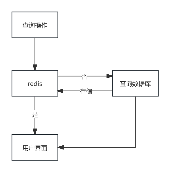 redis在项目中的应用场景