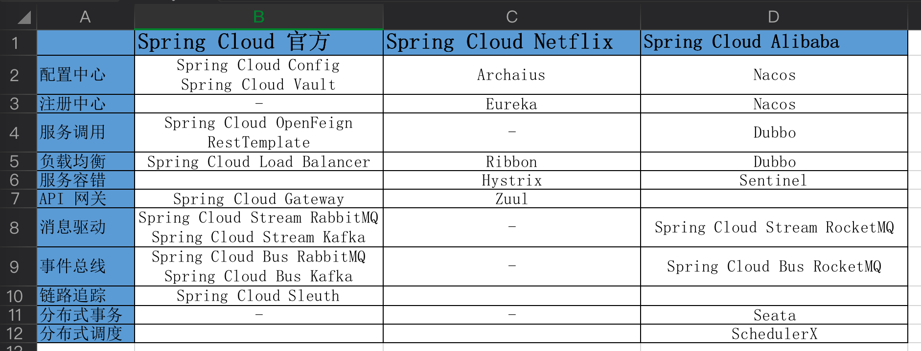 芋道 Spring Cloud Alibaba 介绍