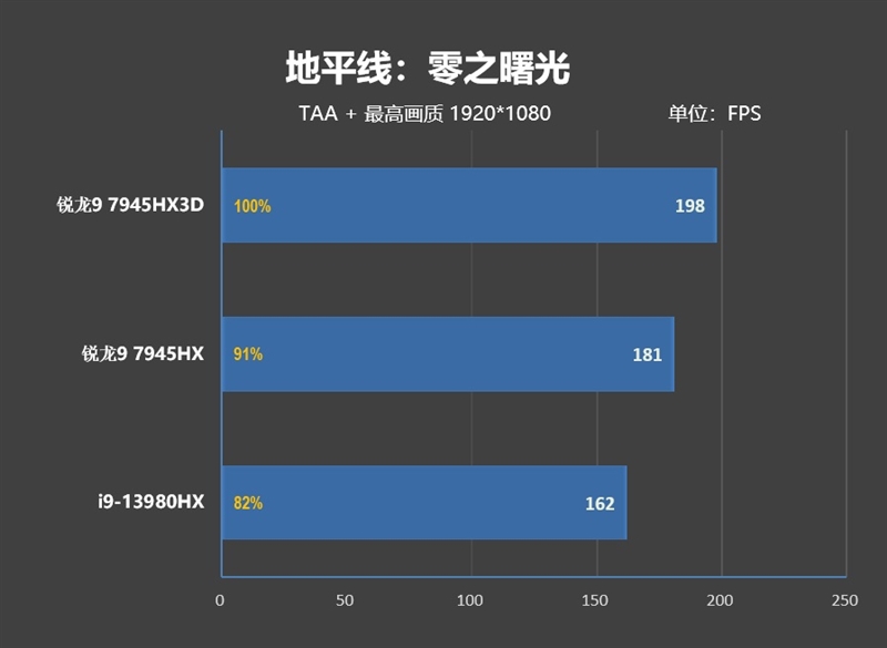 AMD锐龙9 7945HX3D游戏本首发评测：优势巨大！i9-14980HX来了也不一定能赢