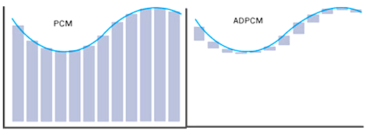 ADPCM(自适应差分脉冲编码调制)的原理和计算