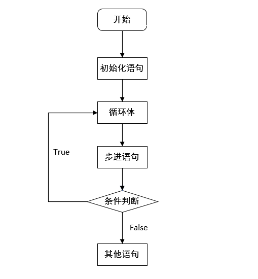 08-do-while语句的流程图