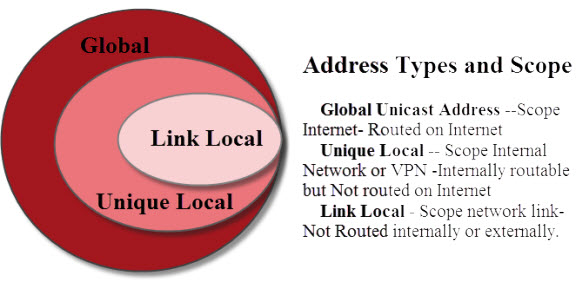 ipv6-address-types