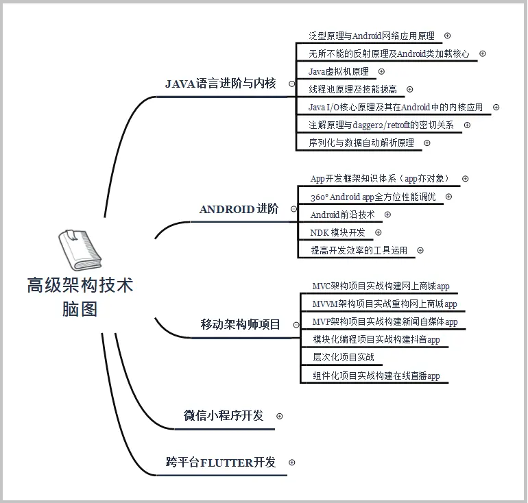 系统学习技术大纲