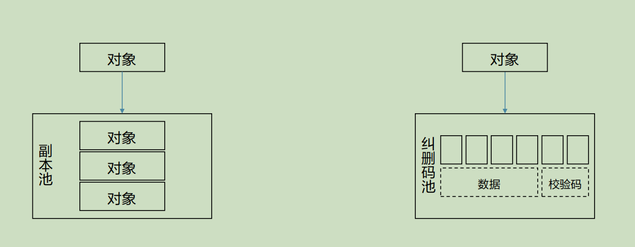 云计算-ceph的资源池管理以及配置_数据块_02