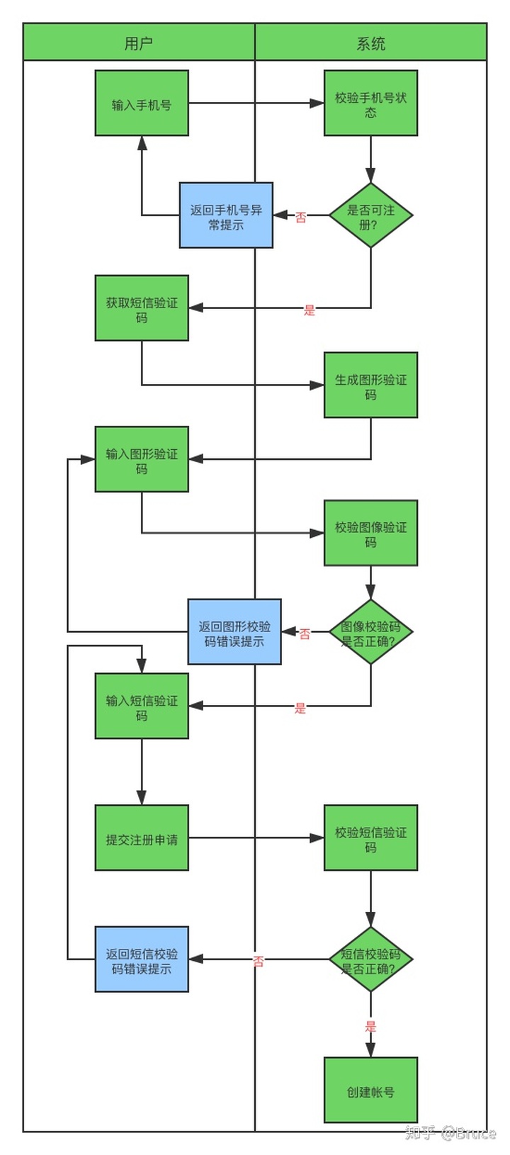 业务流程图5个步骤绘制高质量的业务流程图