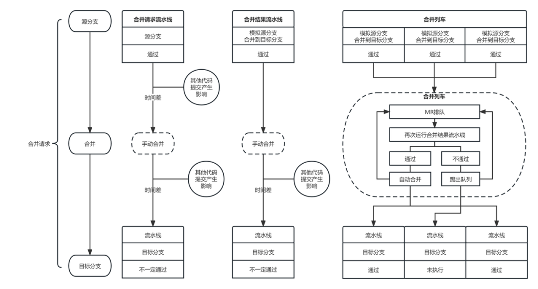 4道数学题，求解极狐GitLab CI 流水线｜第4题：合并列车