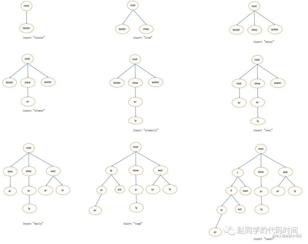 数据结构 | Radix Tree 树
