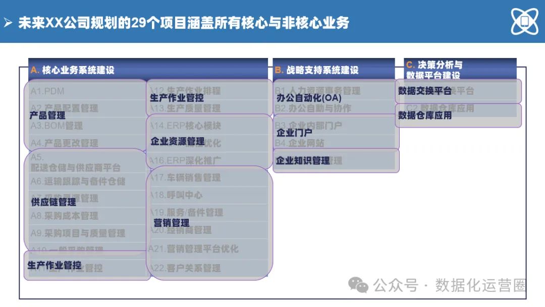 140页满分PPT | 一套完整的数字化转型+蓝图路线图规划项目案例