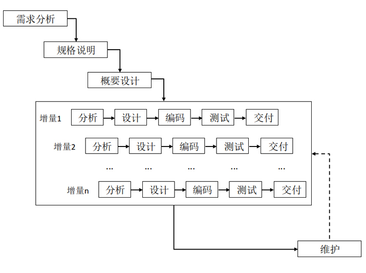 开发顺序随着需求的变化而变化强调新功能的增加;增量模型一般和迭代