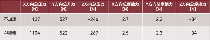 【AICFD案例教程】汽车外气动-AI加速