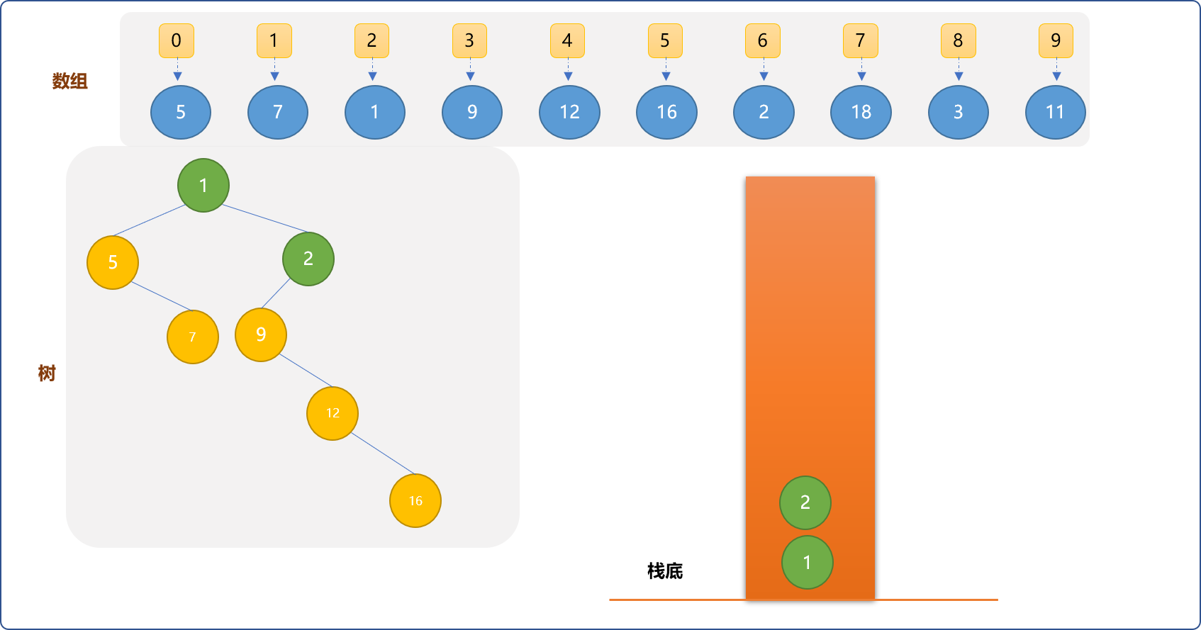 C++ 树进阶系列之笛卡尔树的两面性_数组_07