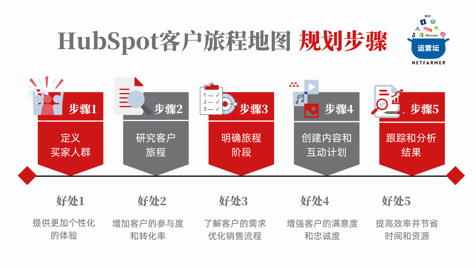 如何利用hubspot客户旅程图引爆销售增长?